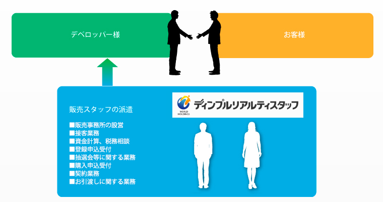 受託営業部イメージ図