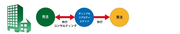 仲介・コンサルティング図